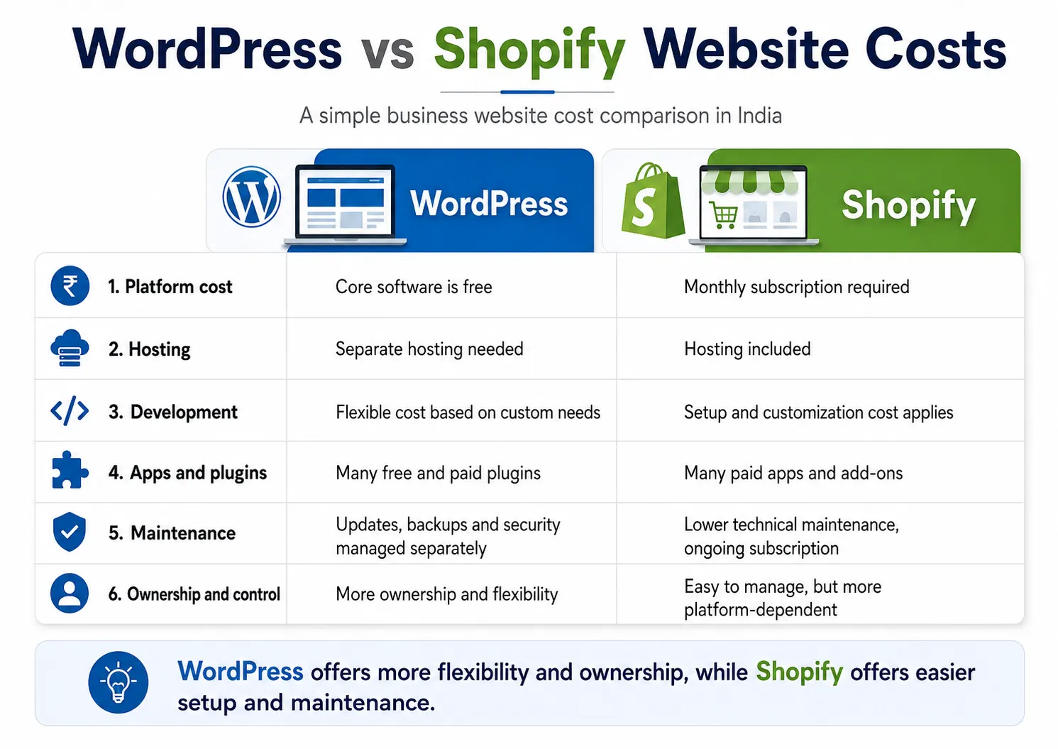 WordPress vs Shopify business website cost comparison in India