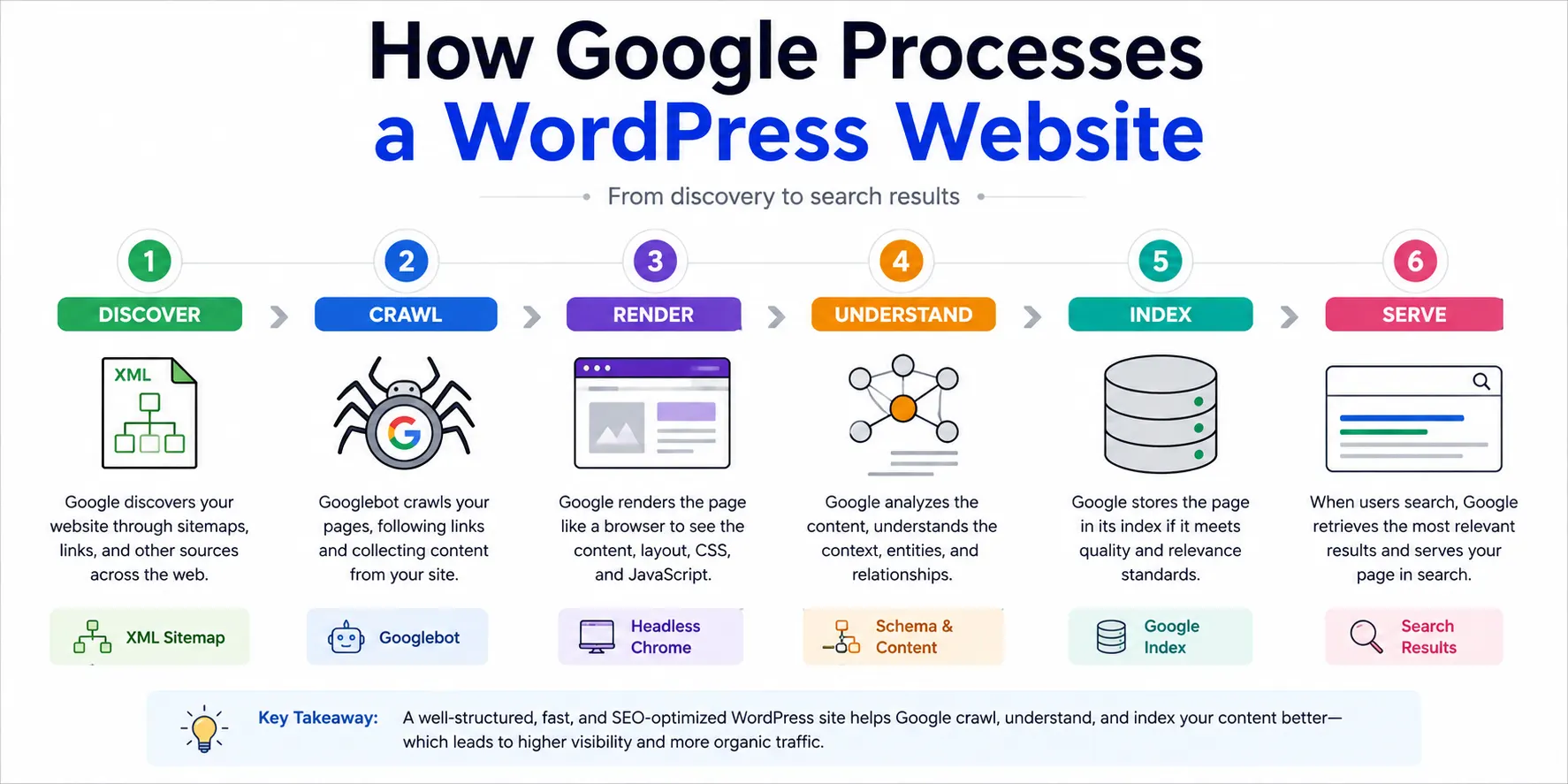 Google crawling rendering indexing and serving process for a WordPress website