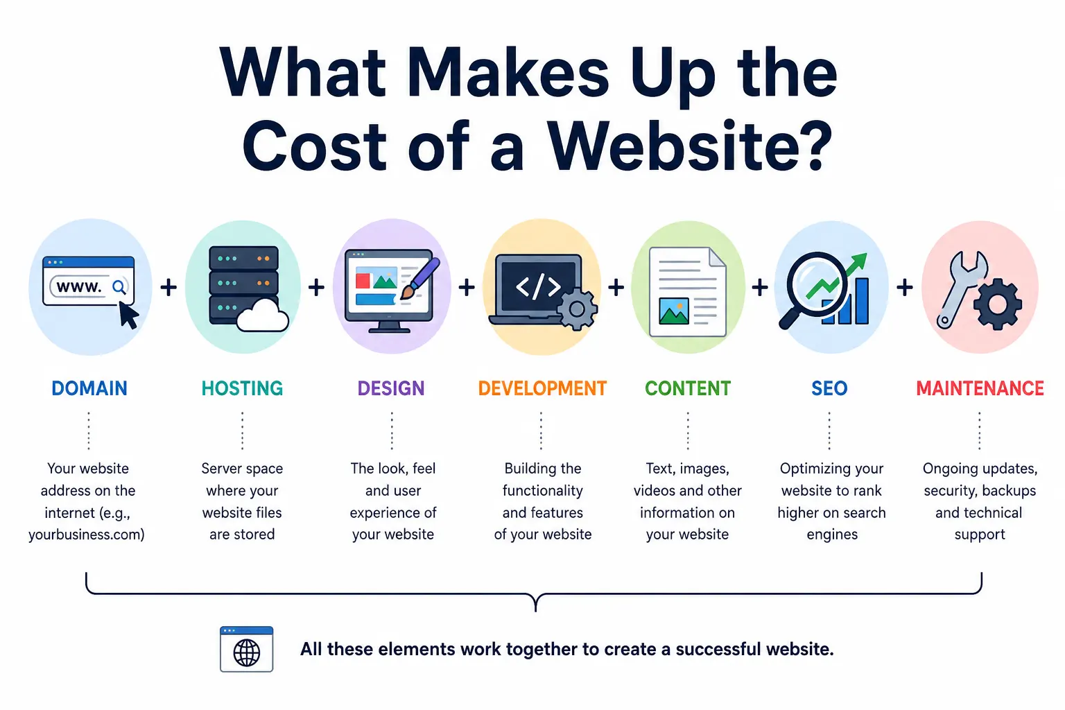 Website development cost components including domain, hosting, design, SEO and maintenance