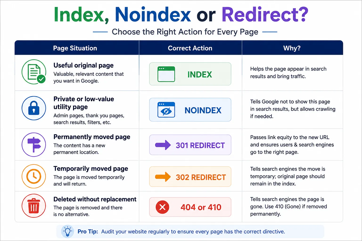 Technical SEO guide showing when to index noindex redirect or remove a WordPress page